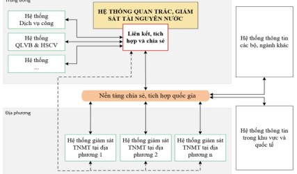 Đẩy mạnh chuyển đổi số trong giám sát tài nguyên nước